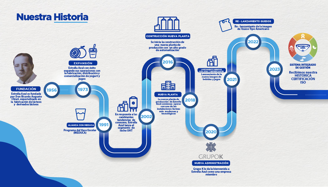 Línea de Tiempo Estrella Azul